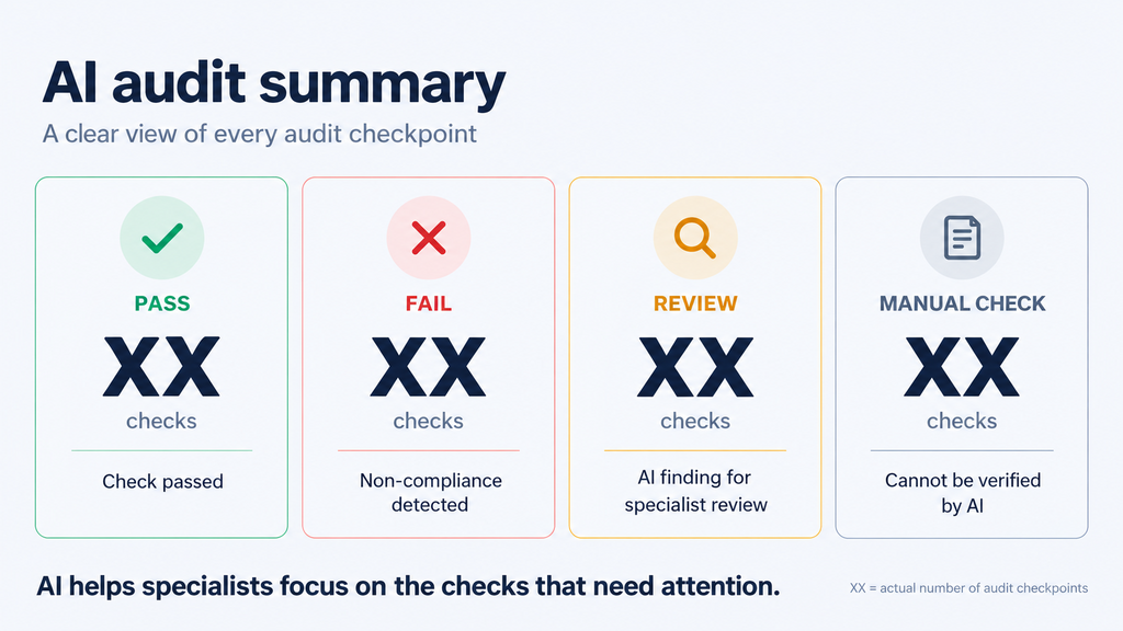 The audit summary shows which checks passed, where a setup mismatch was detected, which AI findings need specialist assessment and what must be checked manually.