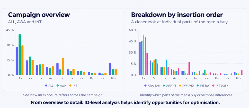 From overview to detail: the comparison reveals differences in ad exposure. The breakdown by insertion order helps us identify which parts of the media buy drive those differences and where to investigate opportunities for optimisation.