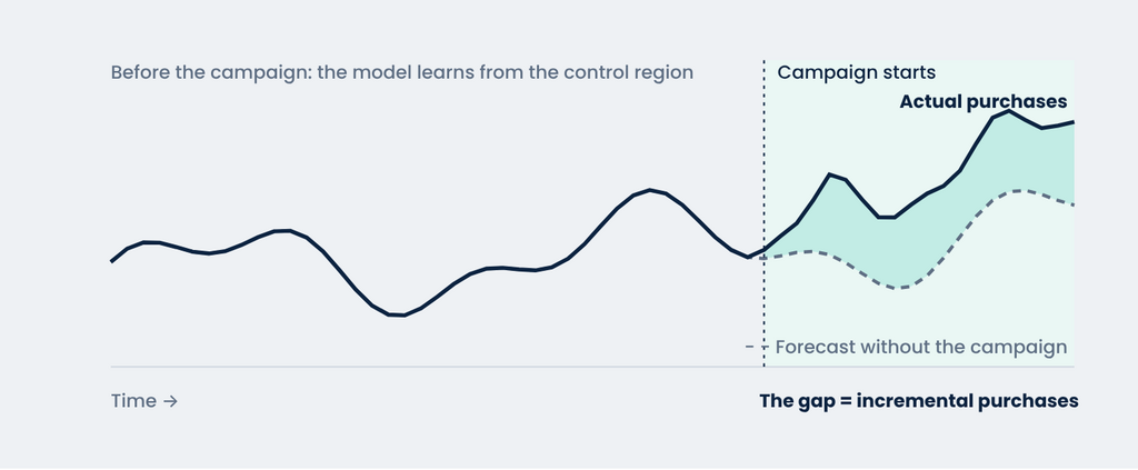 llustration. The forecast follows the control region, so whatever the market does anyway is already in it. Only the gap is credited to the campaign.