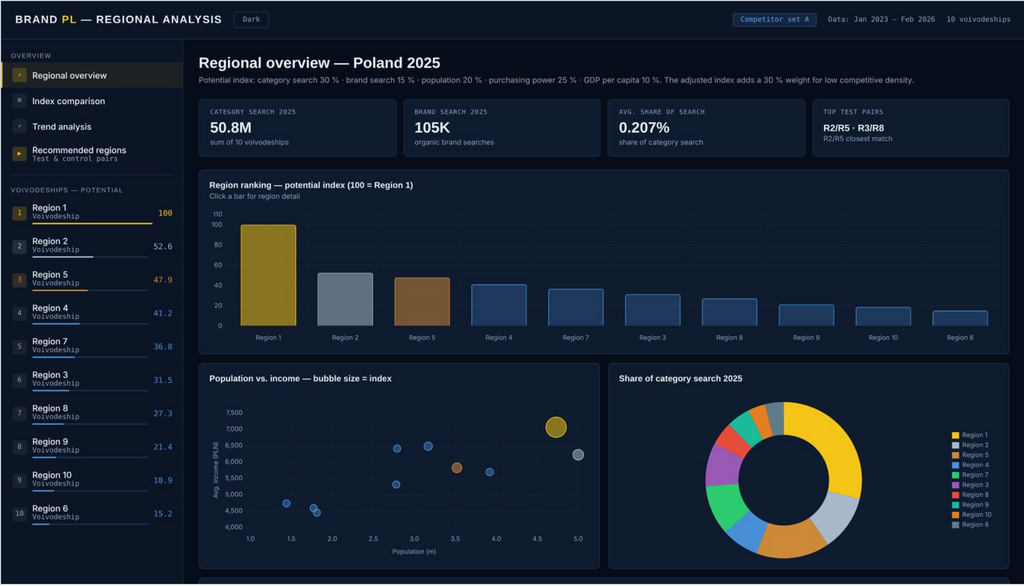 Our regional segmentation dashboard. Each voivodeship gets a potential index built from search demand, brand search, population, purchasing power and GDP per capita, adjusted for how crowded the market is. Region names and figures are anonymised.