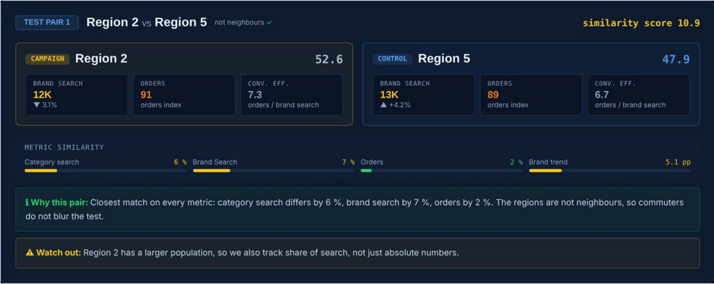 Figure 3 · One of the three test pairs. Region 2 and Region 5 differ by only a few percent in category search, brand search and orders, and they are not neighbours. Figures are illustrative.