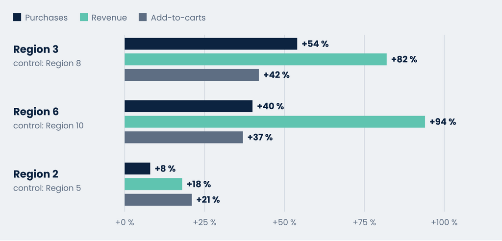 How far each test region came in above the model’s forecast during the six campaign weeks. The forecast is built on the control twin, so 0 % would mean no effect. The campaign didn’t only make people remember the brand. It changed what they did.