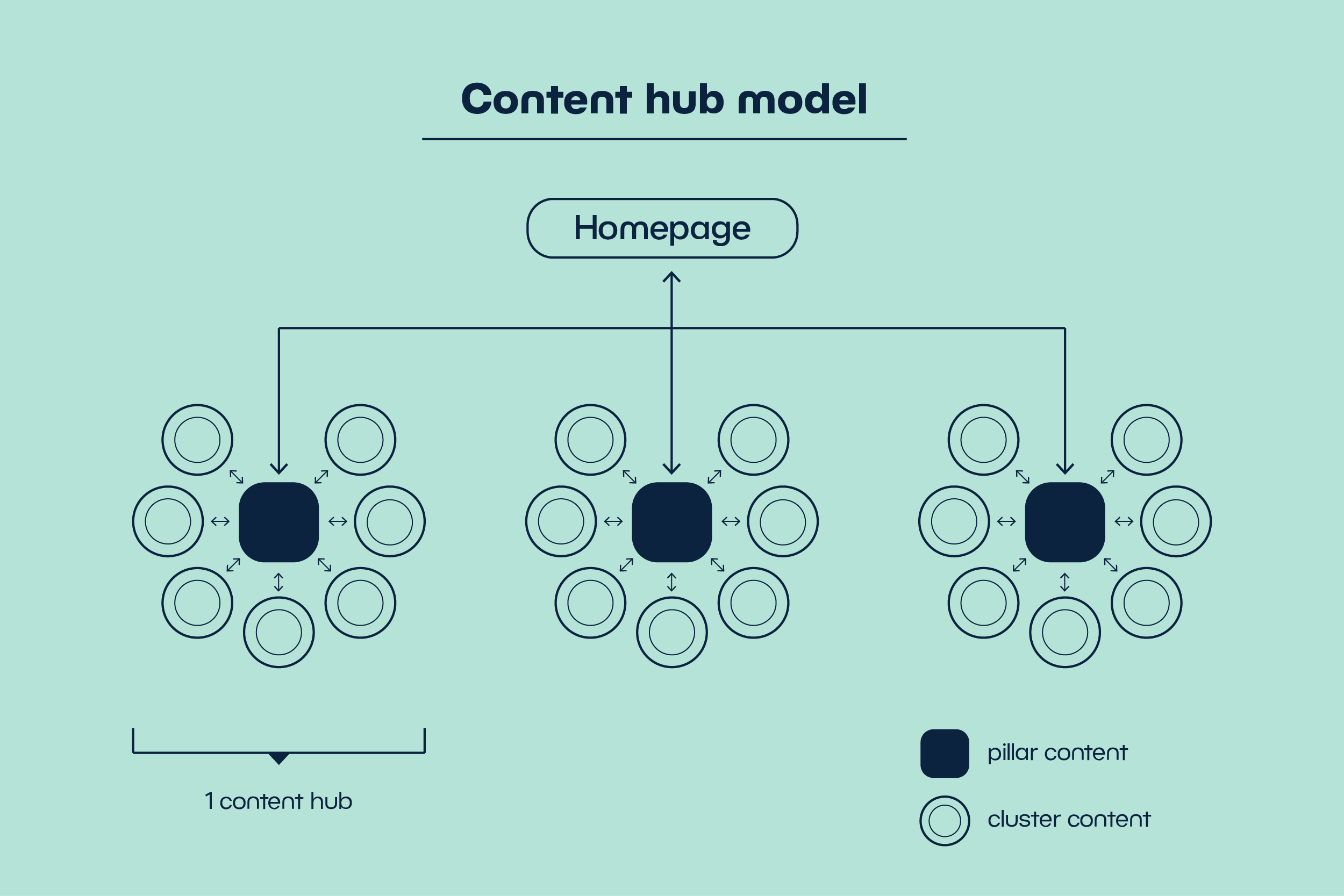 Proficio Content Hub Model